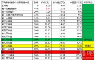 萬馬科技開板價 信息系統(tǒng)集成服務的掘金機會與收益分析