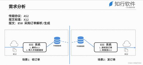 EDI系統(tǒng)集成之數據庫方案 信息系統(tǒng)集成服務的核心要素