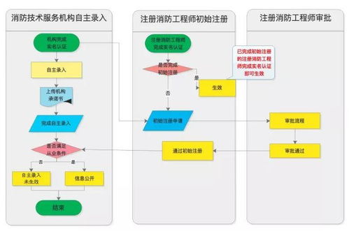 一級消防工程師證書發(fā)放各省匯總及初始注冊方法