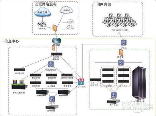 聯想服務器護航國家電網SG186項目，重塑電力信息化基石